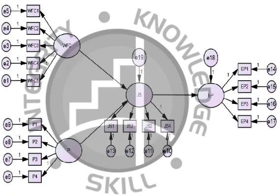 Gambar 3.1 Path Diagram Tanpa Moderasi  