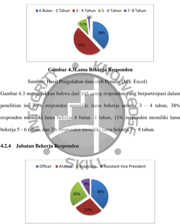 Gambar 4.3Lama Bekerja Responden 