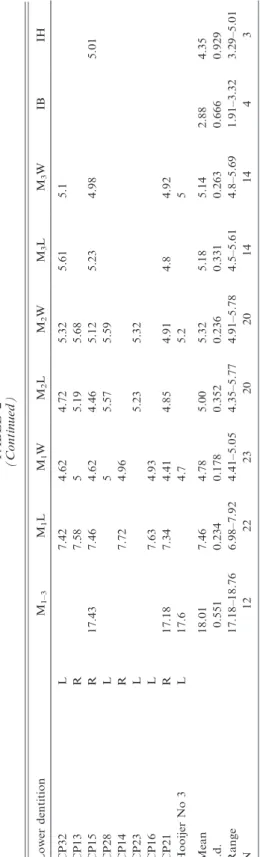 and ANWCP29, fig. 11I) (the cuspid is divided in 67% in C. buehleri, including the holotype and Hooijer’s specimen no