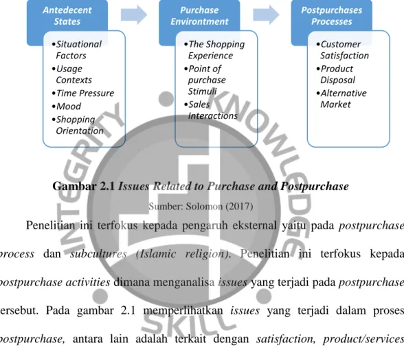 Gambar 2.1 Issues Related to Purchase and Postpurchase 