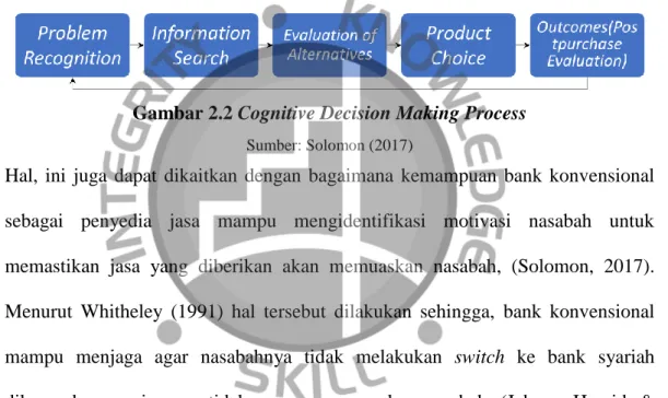 Gambar 2.2 Cognitive Decision Making Process 