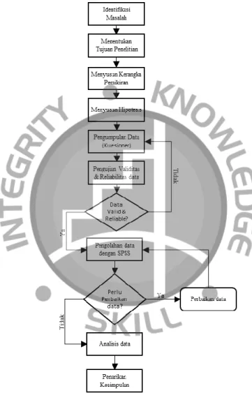 Gambar 3.1 Flowchart Penelitian 