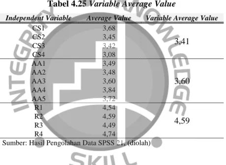 Tabel 4.25 Variable Average Value 
