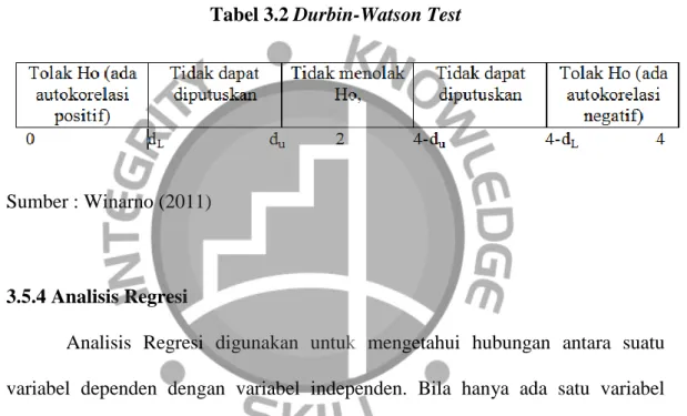 Tabel 3.2 Durbin-Watson Test 