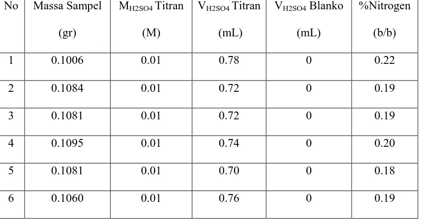 Tabel 2 : Data Analisis % Nitrogen SIR 3 tanggal 10-15 Januari 2011 