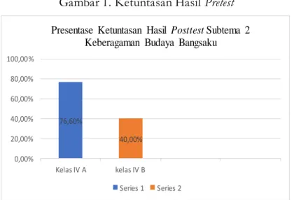Gambar 2. Ketuntasan hasil Postest 