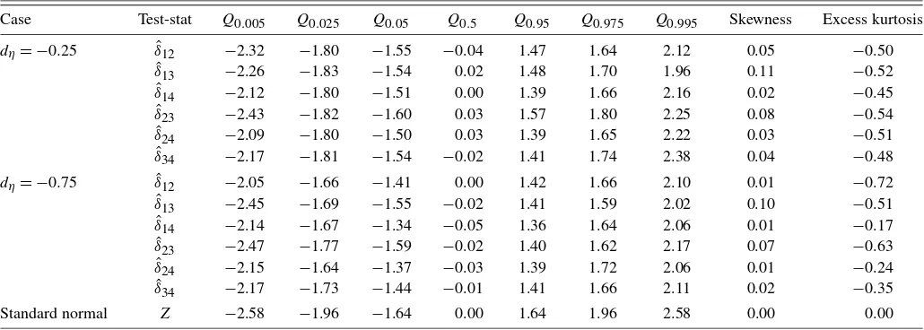 Table 1. Simulation results for estimating the cointegrating parameter