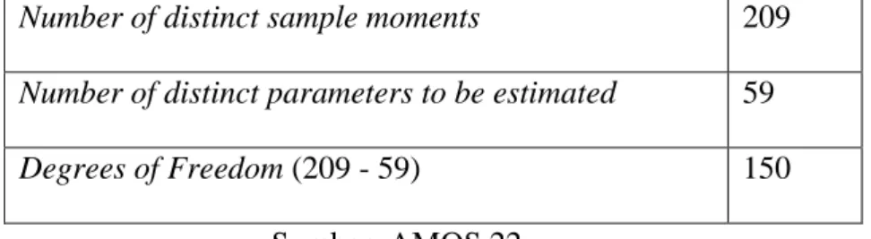 Tabel 4.3 Computation of Degrees of Freedom  Number of distinct sample moments  209  Number of distinct parameters to be estimated  59 