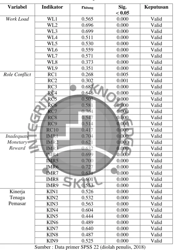 Tabel 4.1 Hasil Uji Validitas  Variabel  Indikator  r hitung  Sig. 