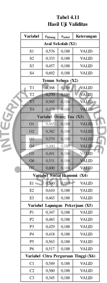 Tabel 4.11  Hasil Uji  Validitas 