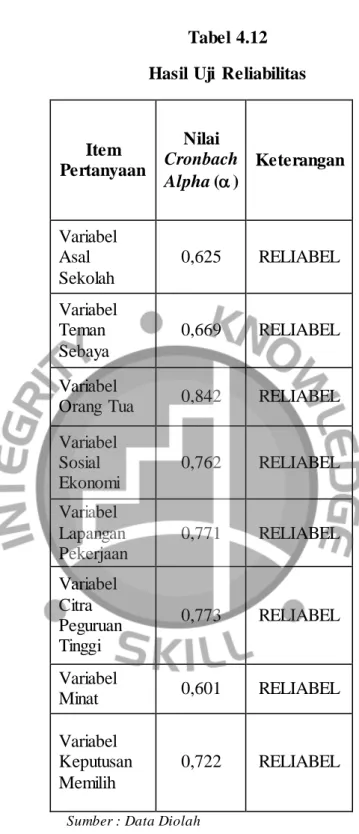 Tabel 4.12  Hasil Uji  Reliabilitas 
