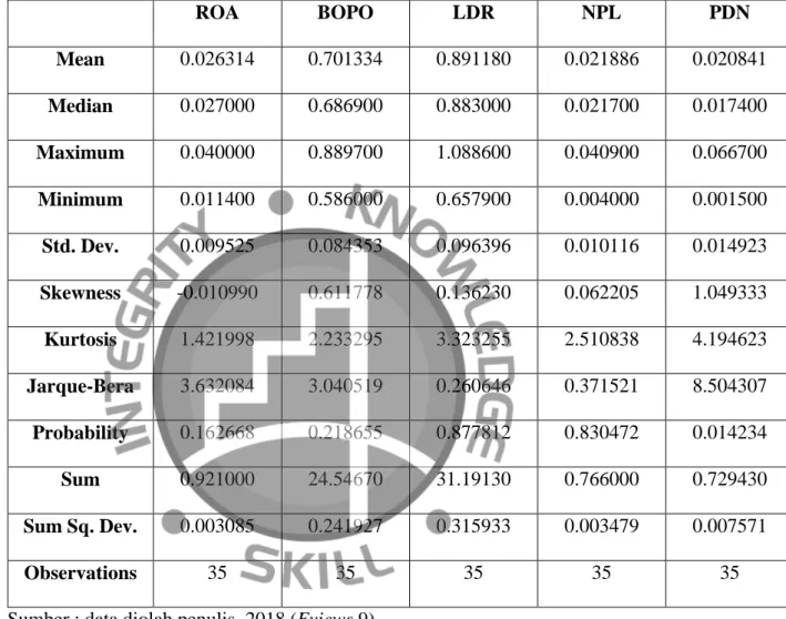 Tabel di atas menggambarkan deskripsi variabel-variabel dalam penelitian ini. 