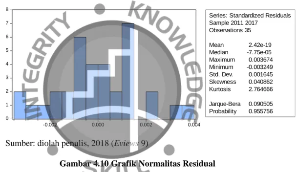 Gambar 4.10 Grafik Normalitas Residual 