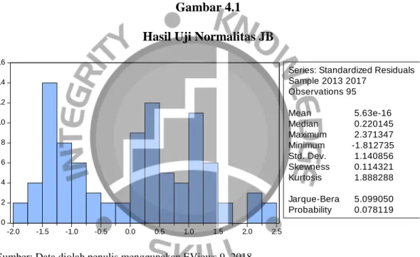 Gambar 4.1  Hasil Uji Normalitas JB 