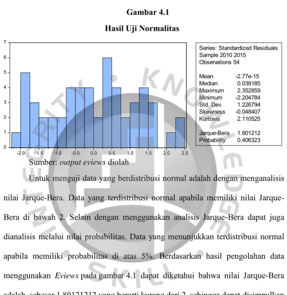 Gambar 4.1  Hasil Uji Normalitas 