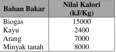 Tabel 2.4. Nilai Kalori Biogas (Mulyanto, A. dan Titiresmi, 2005) 