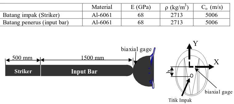 Tabel I. Sifat Mekanik Batang ujung tumpul 