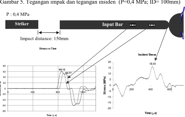 Gambar 5. Tegangan impak dan tegangan insiden  (P=0,4 MPa; ID= 100mm) 