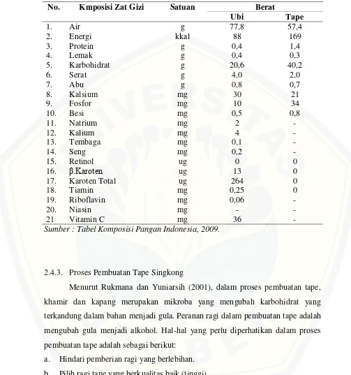 Tabel 2.3 Komposisi Zat Gizi Makanan Tape Singkong Per 100 gram BDD 