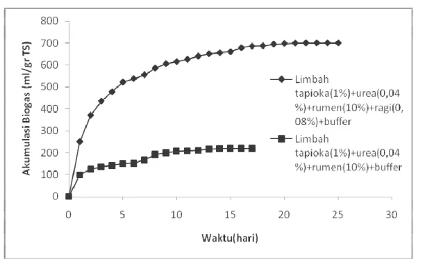 Gambar 4.2. Grafik Pengaruh Substrat Aktivator Terhadap Akumulasi Biogas 