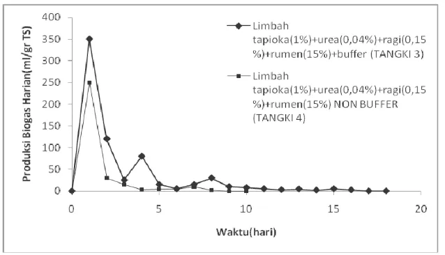 Gambar 4.3 diatas menerangkan pengaruh dari penggunaan buffer 