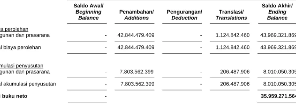 Tabel berikut berisi informasi mengenai jumlah aset  tercatat dan nilai pertanggungan: 