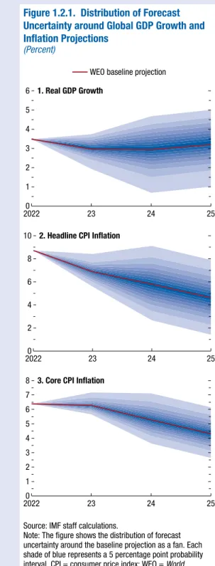 Figure 1.2.1.  Distribution of Forecast  Uncertainty around Global GDP Growth and  Inﬂation Projections