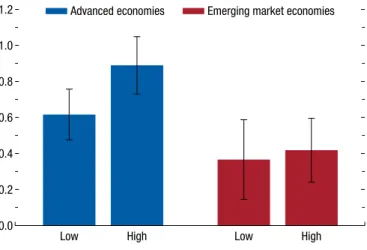 Figure 2.9). The difference is particularly large, with  the coefficient increasing from 0.6 when inflation is  low (below its economy-specific sample median) to  0.9 when inflation is high and statistically significant  for advanced economies