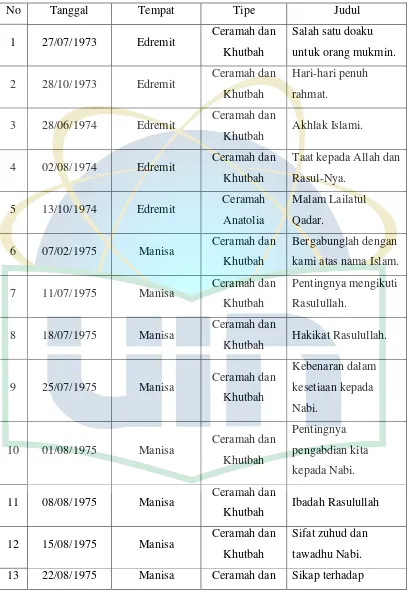 Tabel daftar rekaman ceramah dan khutbah Fethullah Gülen tahun 1973-1976.1 