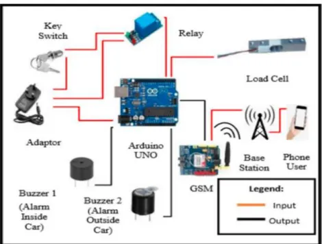 Rajah 2.2 Sambungan litar projek Child Presence Detection Car Alarm System Using  GSM 