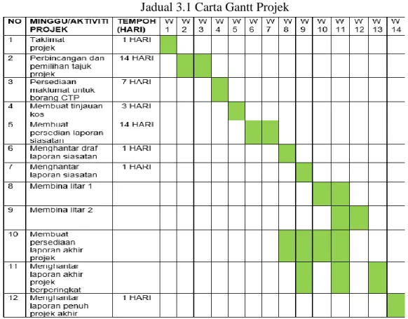 Jadual 3.1 Carta Gantt Projek 