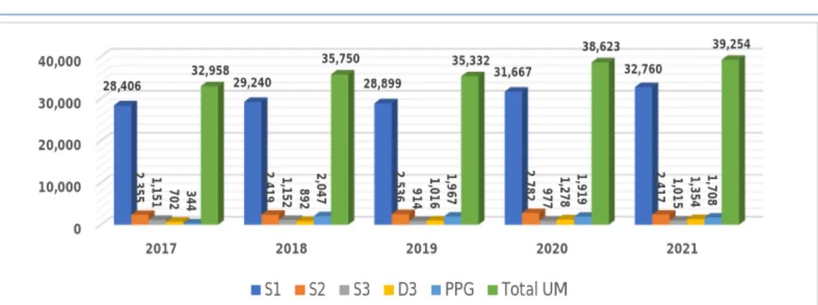 Gambar 2.1 Grafik Perkembangan Jumlah Mahasiswa Terdaftar Tahun 2017—2021     