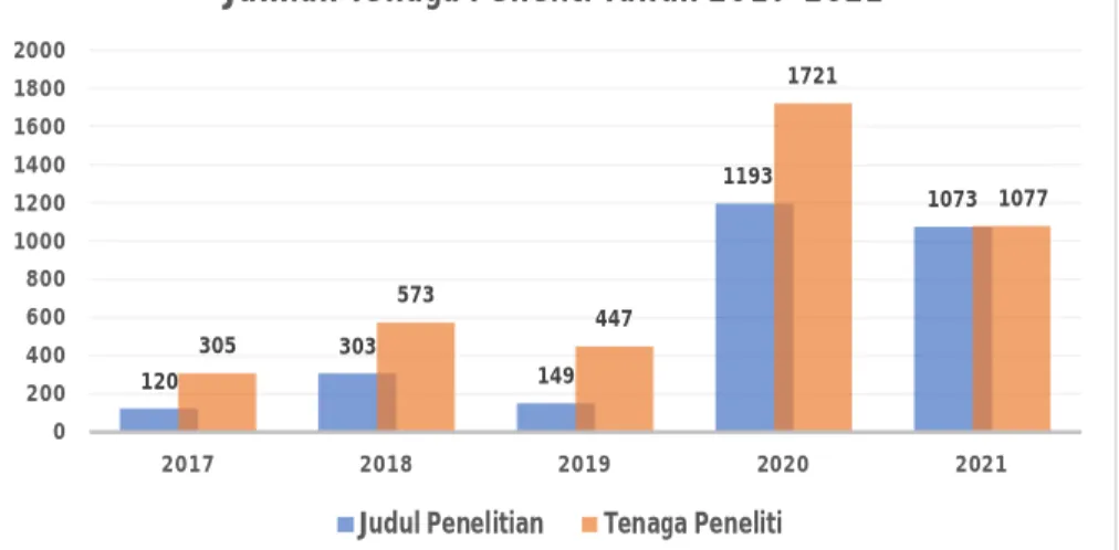 Gambar 2.4 Grafik Perkembangan Jumlah Penelitian dan   Jumlah Tenaga Peneliti Tahun 2017—2021 