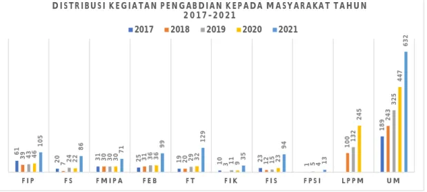 Gambar 2.2 Grafik Distribusi Kegiatan PkM Tahun 2017—2021     