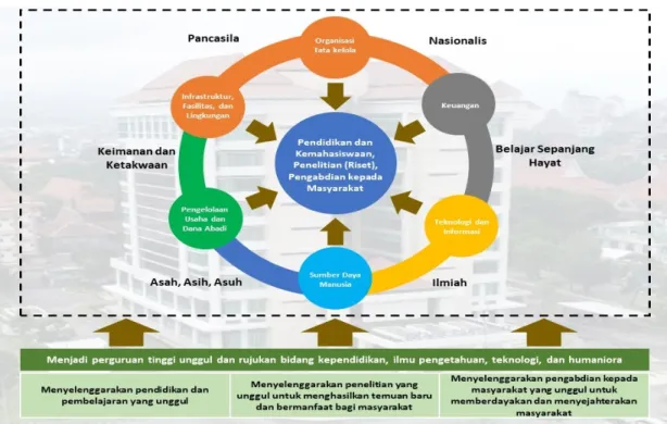 Gambar 4.1. Visualisasi Arah Pengembangan UM 