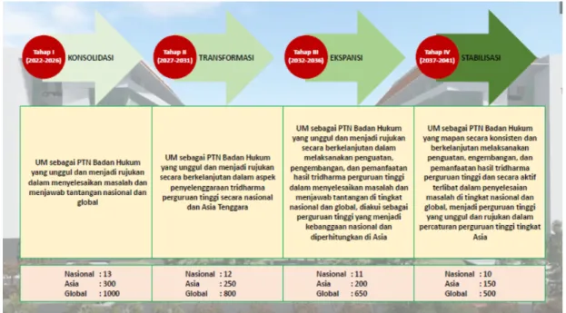 Gambar 5.1. Peta Jalan (Roadmap) RIP UM 2022-2041 