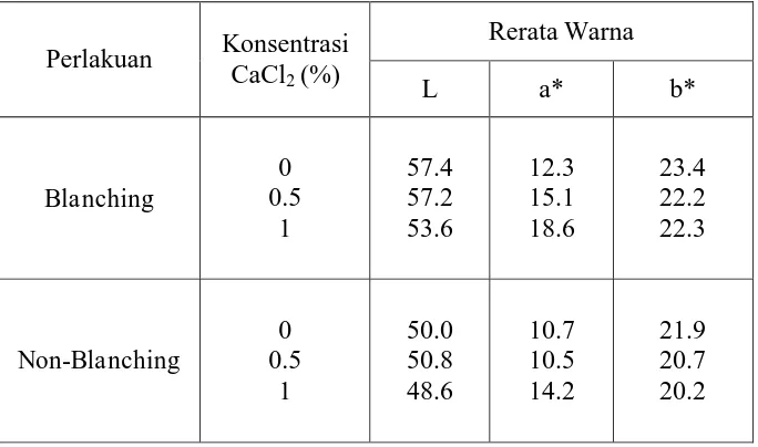 Tabel 1. Rerata Nilai Warna karena Pengaruh Kombinasi Perlakuan Blanching dan Penambahan CaCl2 dalam Berbagai Konsentrasi 
