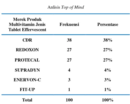 Tabel III.8  Anlisis Top of Mind  Merek Produk 