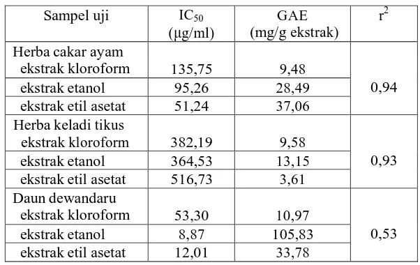 Tabel 7. Hubungan kadar fenol total dalam ekstrak kloroform, etil asetat dan etanol  dari herba cakar ayam, herba keladi tikus dan daun 