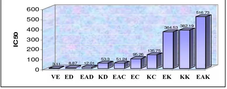 Gambar 1.  Histogram nilai IC50 ekstrak kloroform, etil asetat dan etanol dari herba cakar ayam, herba keladi tikus dan daun dewandaru dengan metode DPPH dan pembanding Vitamin E