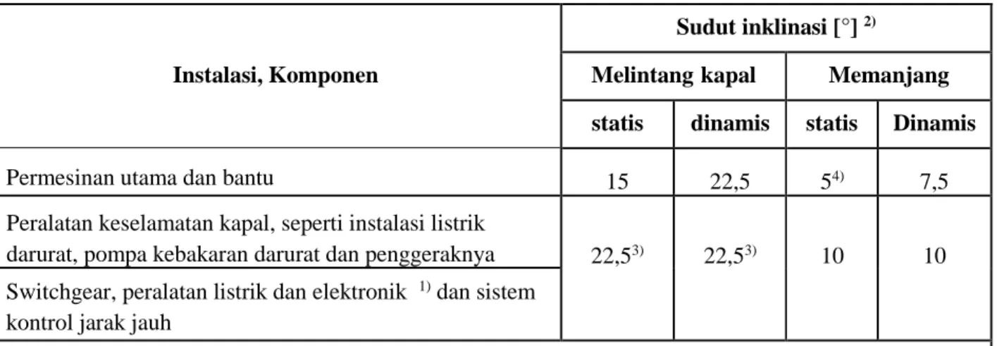 Tabel  1.1 Inklinasi 