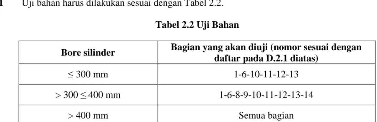 Tabel 2.2 Uji Bahan 
