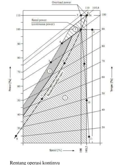 Gambar  2.2 Diagram daya/kecepatan 