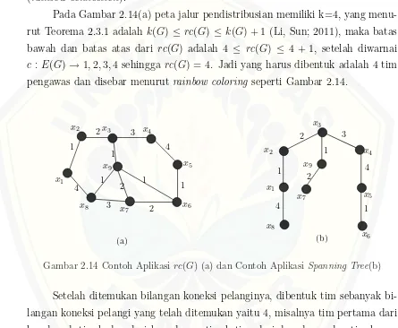 Gambar 2.14 Contoh Aplikasi rc(G) (a) dan Contoh Aplikasi Spanning Tree(b)