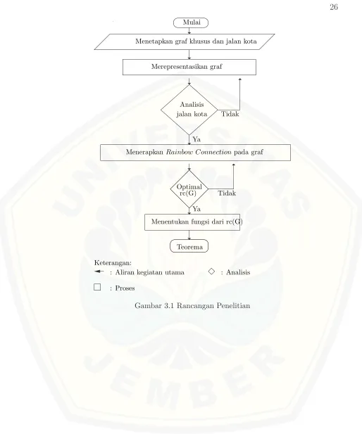 Gambar 3.1 Rancangan Penelitian