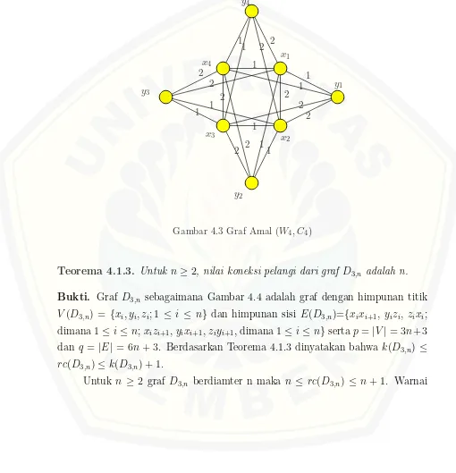 Gambar 4.3 Graf Amal (W4, C4)