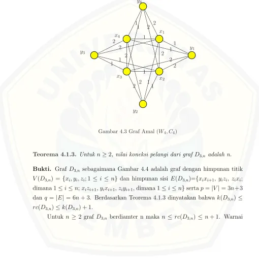 Gambar 4.3 Graf Amal (W4, C4)