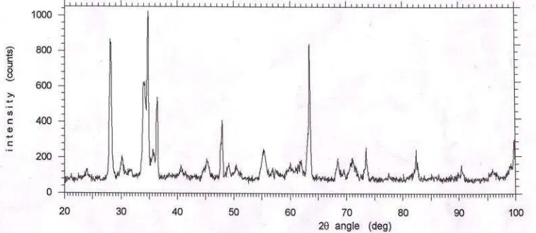 Gambar 3. Pola difraksi sinar-X dari Paduan logam Zr-Mo-Fe-Cr Setelah dioksidasi pada suhu 550 Co selama 24 jam dalam uap air 