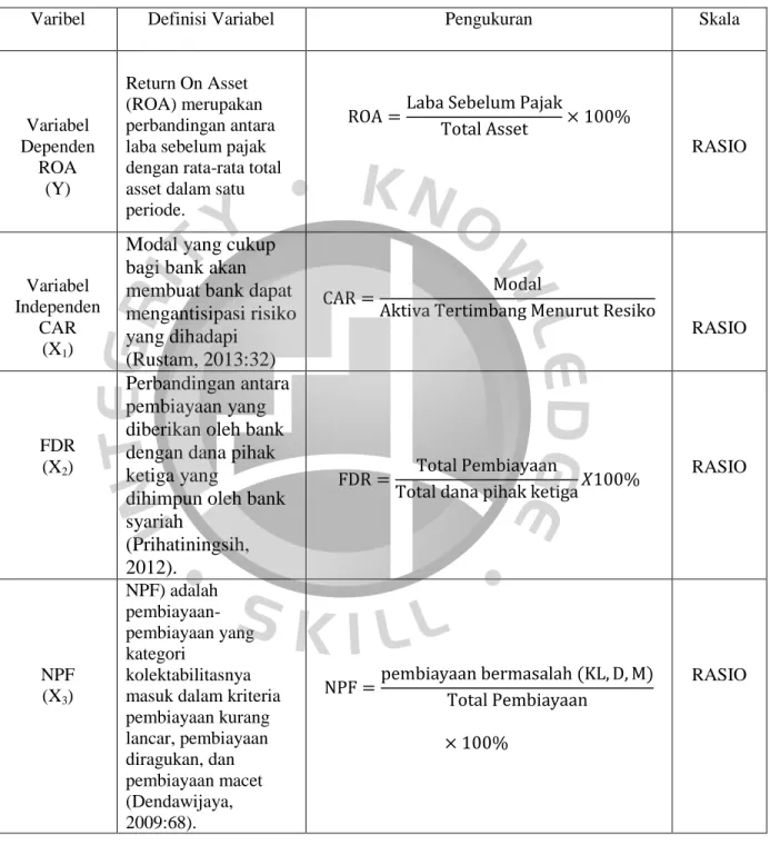 Tabel 3.2  Operasional Variabel 