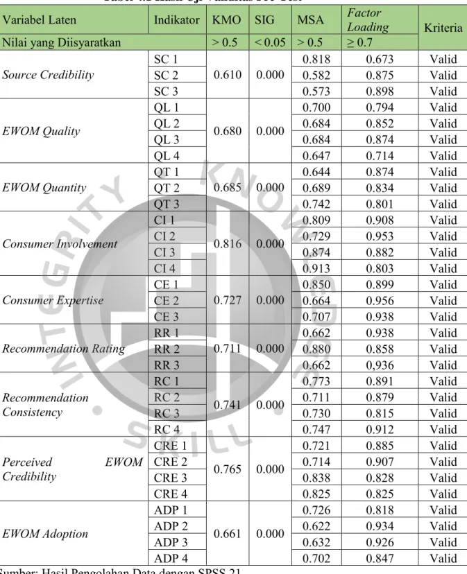 Tabel 4.1 Hasil Uji Validitas Pre-Test 